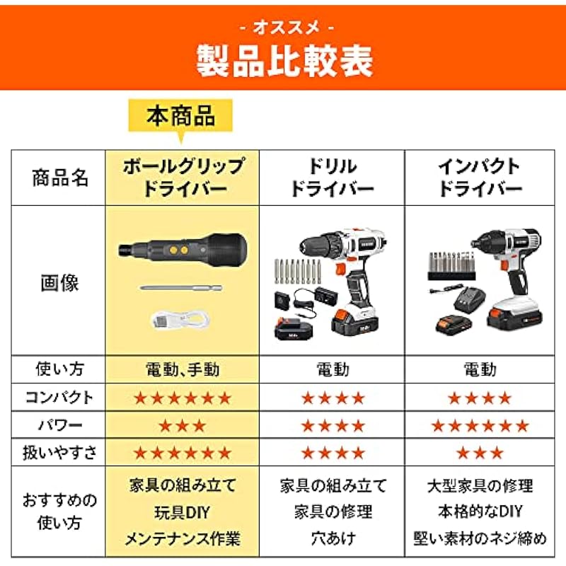 Iris Ohyama Ball Grip Driver LED 조명 3.6V 흰색 전기 드라이버 펜 타입 소규모 설명서 충전 케이블과 함께 1 비트 포함 JMD8BG-W Lightweight Furniture Assembly 상세이미지 3