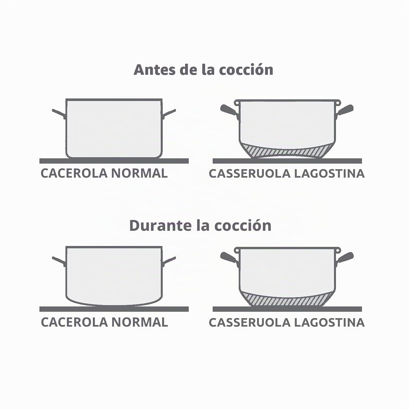Lagostina Cada cazuela profunda de 14 cm de acero inoxidable 18/10 con fondo Lagoseal Plus, exterior satinado y asas anchas, aptas para todas las fuentes de calor, incluida la inducción
