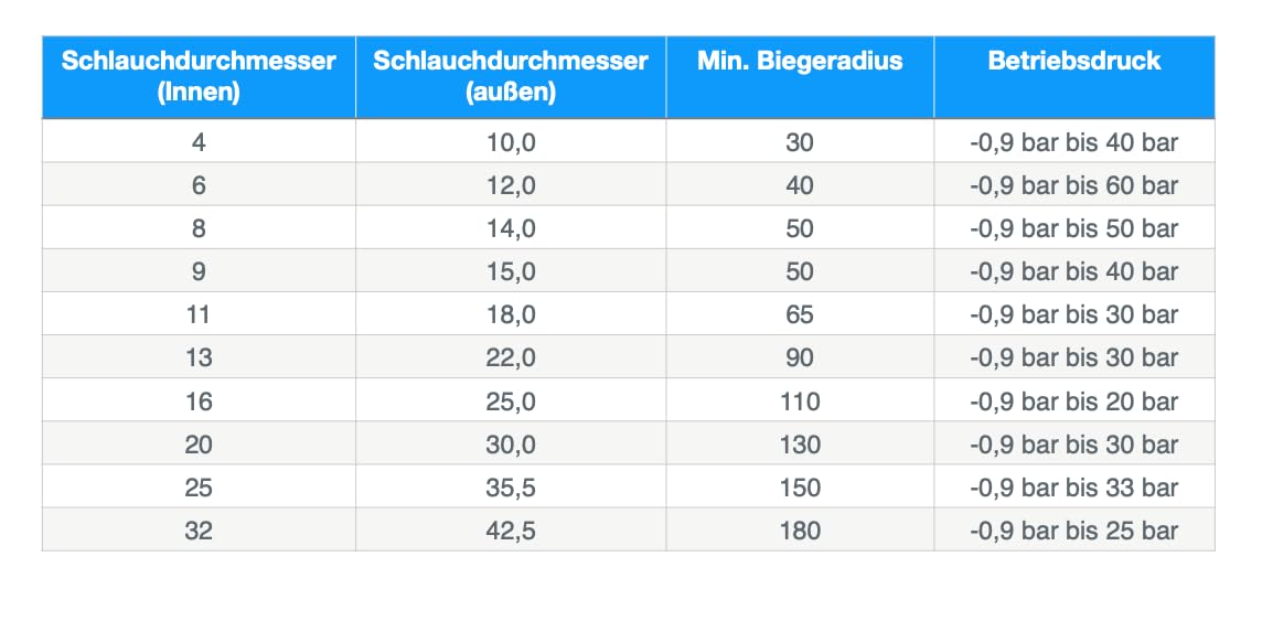 Fittingstore - METERWARE - Hitzebeständiger Gummischlauch bis 100 °C Ölschlauch, Dieselschlauch, Benzinschlauch, Mineralöl, Hochdruckschlauch für Werkstatt, Auto, Motorrad (Innen x Außen Ø: 8 x 14 mm)