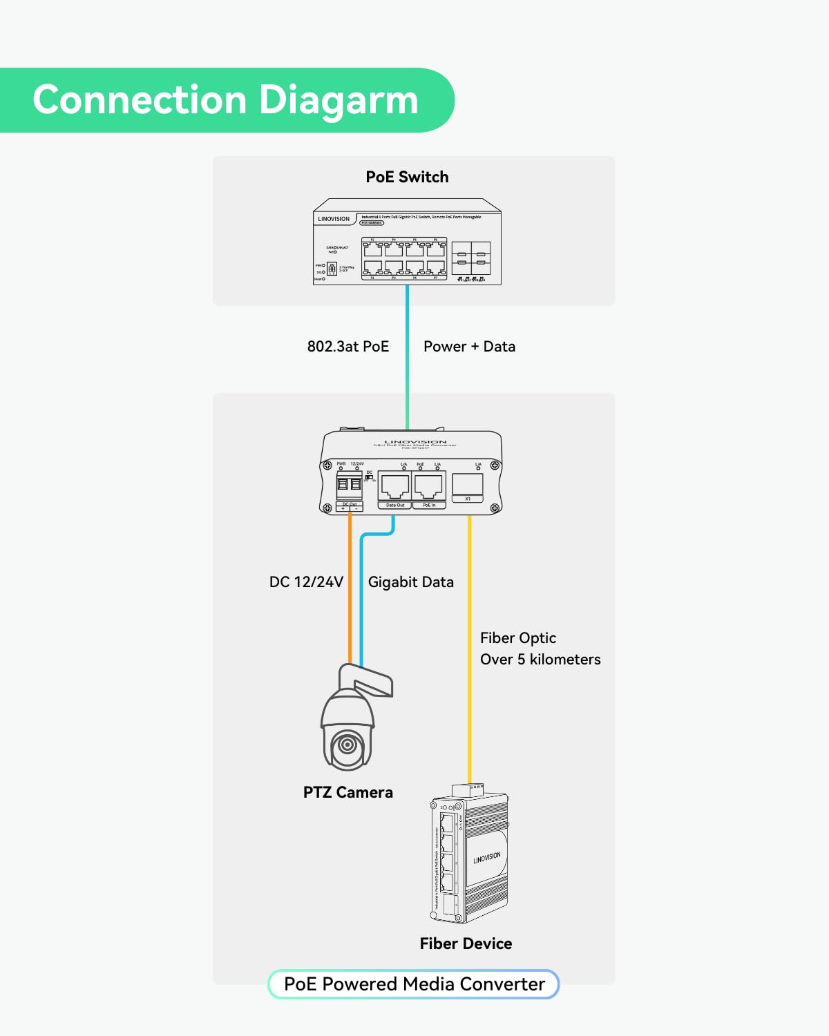 LINOVISION Convertisseur de Média Fibre Alimenté par PoE avec Sortie DC12V/24V Supplémentaire et Ethernet Gigabit, Aucune Alimentation CC Locale Requise, Prend en Charge la Transmission Fibre Longue D