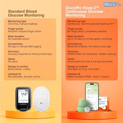 Image of GlucoRx Vixxa 2 CGM Glucose Monitor Device| Real Time Blood Sugar Test Machine for Home | Glucometer Last upto 15 Days | Bluetooth Enabled | Highest Accuracy | Pack of 4