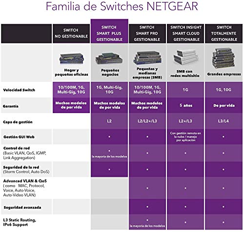 Netgear-GS305EP-Switch-de-red-conmutador-Gigabit-Ethernet-gestionable-Poe-Smart-Managed-Plus-de-5-puertos-sin-ventilador-y-carcasa-metalica