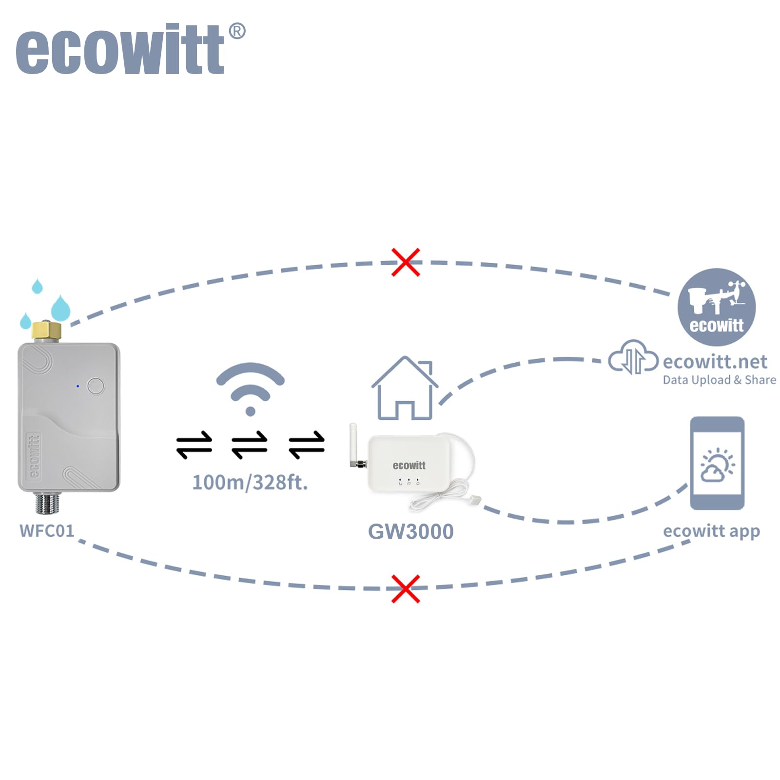ECOWITT GW3003, WFC01 Minuteur d'arrosage intelligent pour jardin Débitmètre d'eau intégré et capteur de température + 3 en 1 Wi-Fi domestique / passerelle filaire GW3000, irrigation intelligente