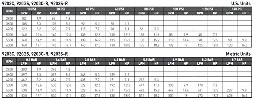 Hypro 9203C Cast Iron Pedestal Mount Pump by Hy-Pro