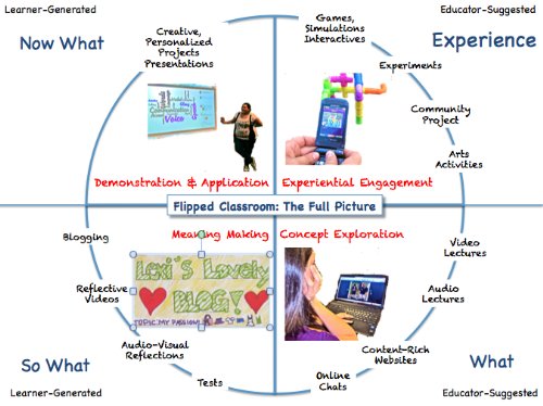 The Flipped Classroom: The Full Picture (English