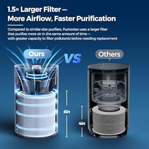Purivortex Air Purifiers for Bedroom, Covers Up to 880 Sq Ft, PX500 Black — photo 4 of 6