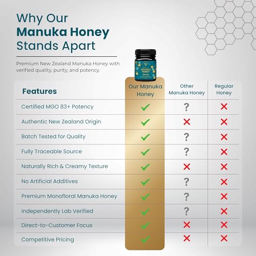 Image of THE FARMER'S BEE New Zealand Manuka Honey MGO 83+ (5+) | Monofloral Raw Honey | MGO Tested | Premium Imported Honey | Daily Functional Support | Natural Energy & Gut Support | 250g