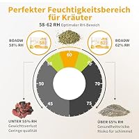 Boadw 2-Wege Feuchtigkeitsregulierung 62% Luftfeuchtigkeit Terpene & Aromaschutz, 67g Feuchtigkeitsregler zur Aufbewahrung von Kräutern schützt bis zu 450g - 4 Stück – Ansicht 4