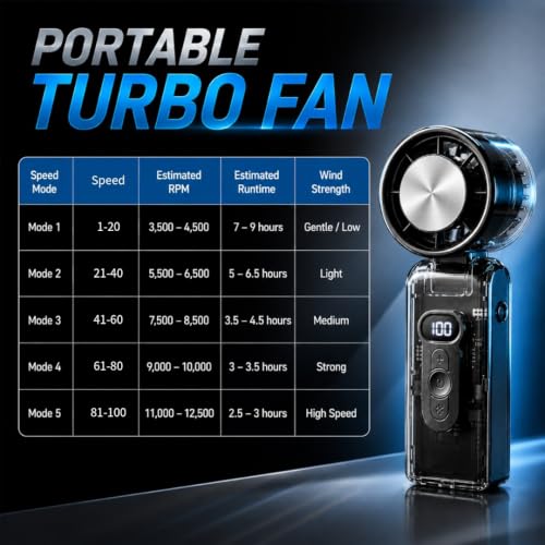 Image of Desidiya Portable Mini Hand Fan, 13000 RPM Brushless High-Speed Personal Fan with 2600mAh Rechargeable Battery, 0-100-Speed Adjustable, LED Digital Display Design for Travel, Outdoor (Black)