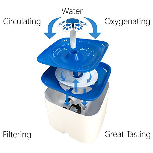 Pet Fit for Life Pet Water Fountain Filter 6-Pack - Premium Filters for Cat Water Fountain, Dog Fountain Sprinkler or Bird Fountain - Clean & Tasty Water, Easy Replacement! - Thumbnail 3