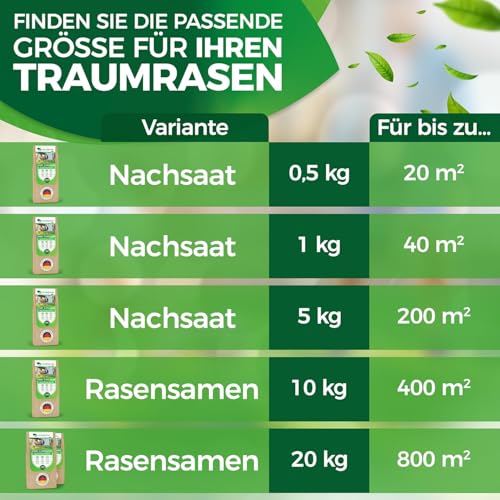 Rasensamen Sport und Spielrasen 5 kg extra robuust - Schnell wachsender Rasensamen 10kg - Rasensaat Spiel- und Sportrasen Made in Germany - Premium Grassamen schnellkeimend - Rasensamen schnellkeimend - Afbeelding 3