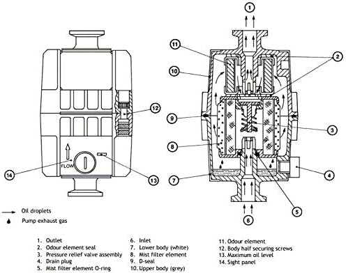 Diagram showing installation of Edwards EMF10 Oil Mist Filter onto a vacuum pump