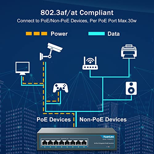 Image of YuanLey 8 Port Gigabit PoE Switch, 8 PoE+ Ports 1000Mbps, 120W 802.3af /at, Metal Fanless Unmanaged Plug and Play