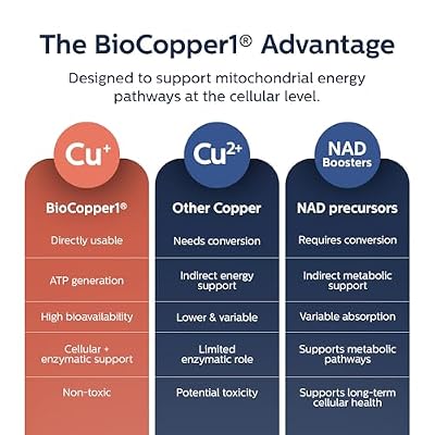 MAX Bioavailable Copper Supplement, BioCopper1 Cuprous Nicotinic Acid, Chelated Copper 2mg, Bio Active Capsules for Energy, Mental Clarity, Healthy Aging, NAD+ and NMN Support, 60 Count