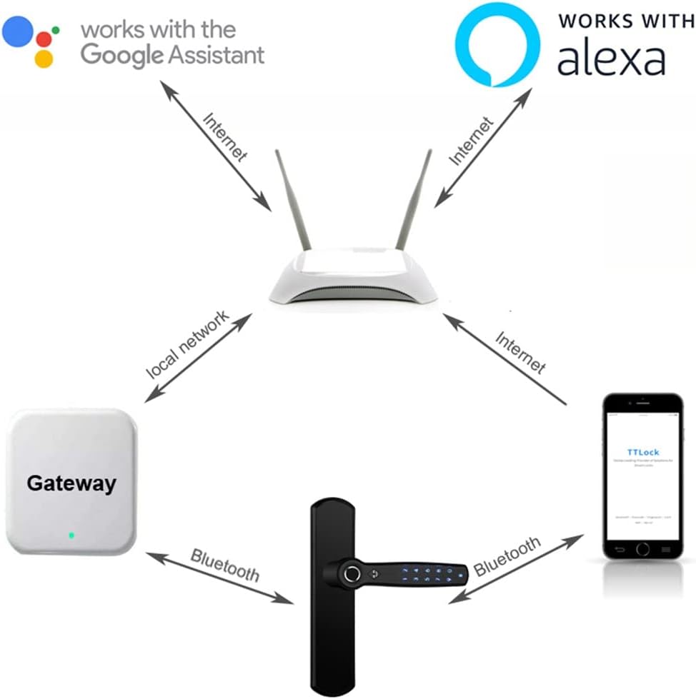 Connectivity diagram for TTlock APP, Gateway, Google Assistant, and Alexa