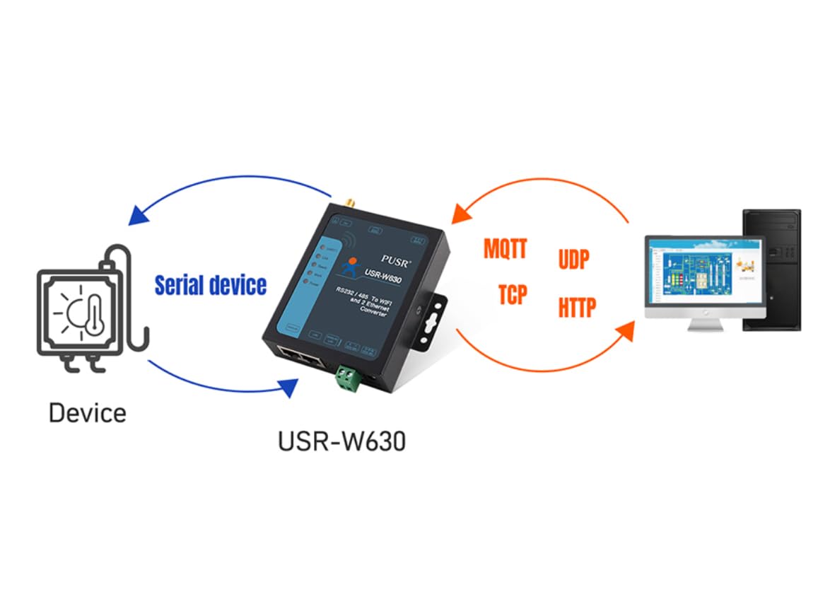 USR-W630 Industrial Serial RS232/RS485 to WiFi and Ethernet Server to Serial RS232 RS485 Wi-Fi Converter Soporta Dual RJ45 Ethernet Puertos Modbus RTU a Modbus TCP con adaptador DC