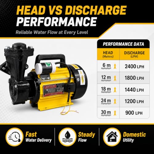 Image of LAKSHMI 0.5 HP Self Priming Monoblock Water Pump | Single Phase 240V | 2800 RPM | 25 x 25 mm | Head 6-30 m | 900-2400 LPH | Domestic Water Supply Pump