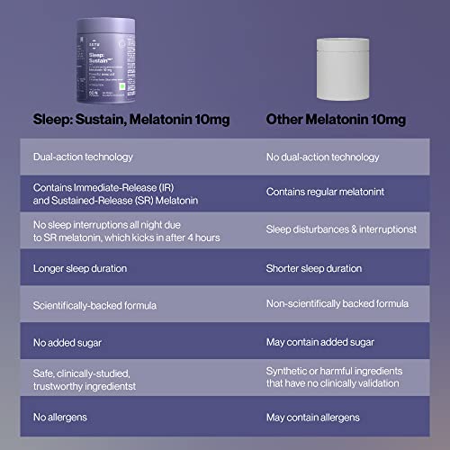 Image of Setu Sleep Sustain - 60 Caps (Pack of 3) | Melatonin 10mg, Promotes Relaxation & Sleep, Stay Asleep Longer, Non Habit Forming