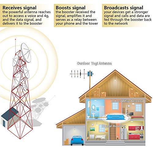 Cell Phone Signal Booster For Home Verizon Att T-Mobile Sprint 850 Mhz Band 5 Cellular Signal Booster - Boost Gsm 3G 4G Lte 5G Signal 70Db Dual Band Cellular Repeater With High Gain Antennas #TOP2