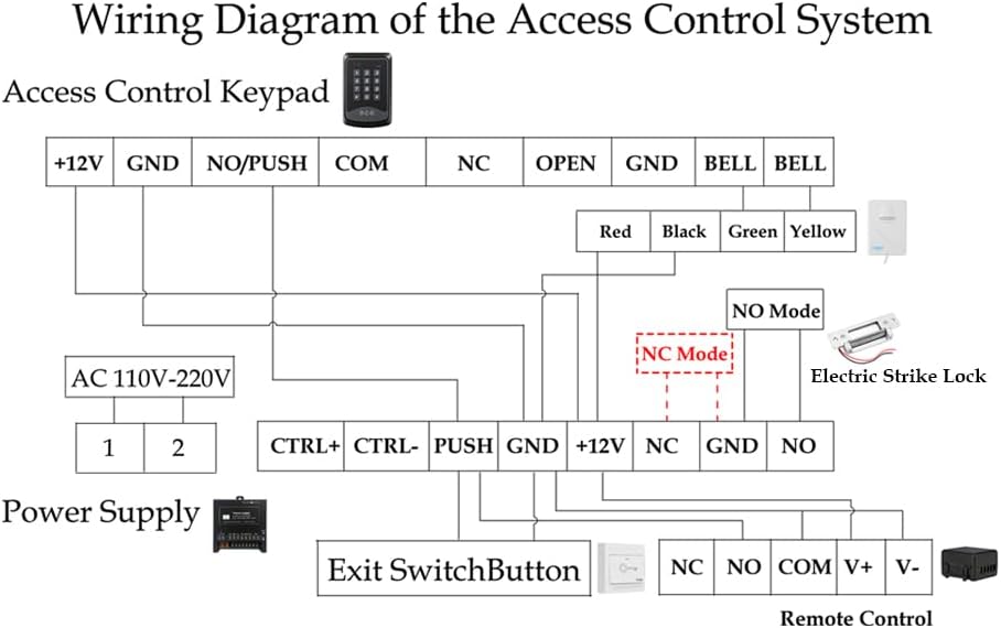 Detailed wiring diagram for the access control system, showing connections between keypad, power supply, electric strike lock, exit button, doorbell, and remote control receiver.