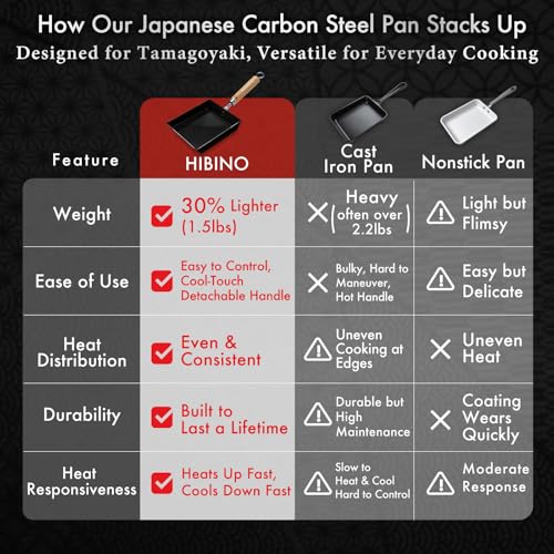 Image of HIBINO Tamagoyaki Carbon Steel Pan | Made in Japan | Nonstick, Even-Heating, 30% Lighter Design | Japanese Egg Pan with Detachable Wooden Handle | for Bento, Breakfast & Everyday Cooking