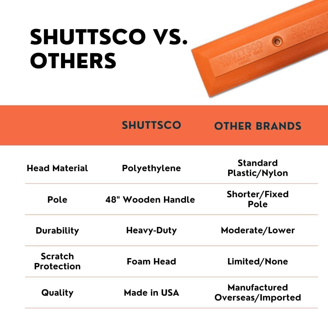 Snow Rake/Snow Broom with Pole - 48” Pole with 18" Head. - Auto Dealer Quality Shuttsco USA! #105 Commercial Grade