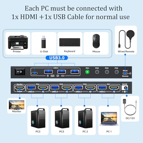 Image of KCEVE USB 3.0 KVM Switch 4 Computers 1 Monitor HDMI 8K@60Hz, 4K@144Hz, KVM Switch 4 Port for 4 Computer Share Keyboard Mouse, Power Adapter, Wired Remote(8K HDMI 4 in 1 Out KVM)