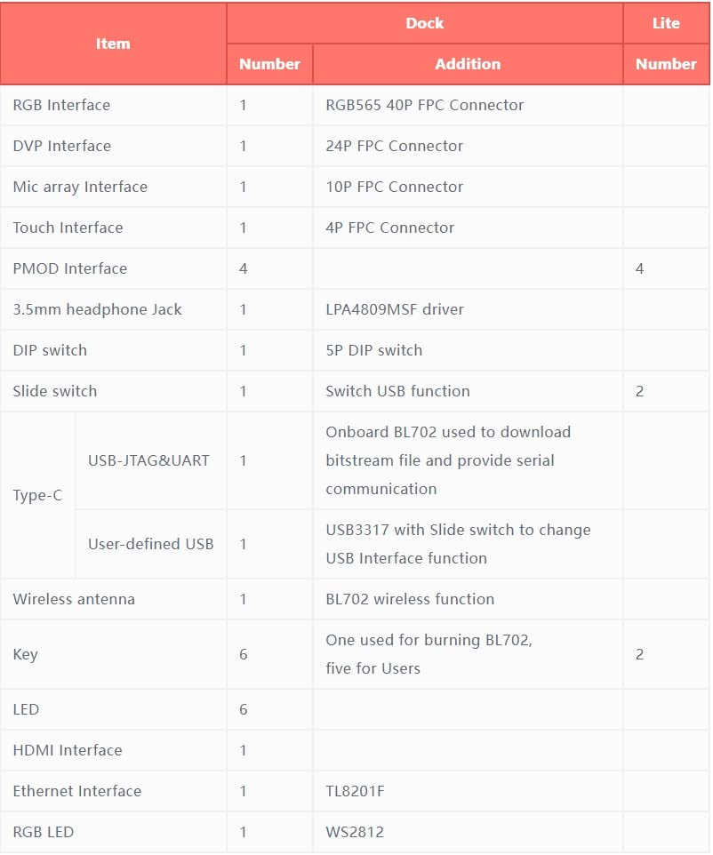 Sipeed Tang Primer 20K Lite FPGA RISC-V Development Board for AI Developers
| Gowin GW2A GoAI Minimum System RISCV Single Board Computer Suitable for Hobbyists
| Sipeed Tang Primer 20K Lite FPGA RISC-V Development Board for Embedded Systems Develope