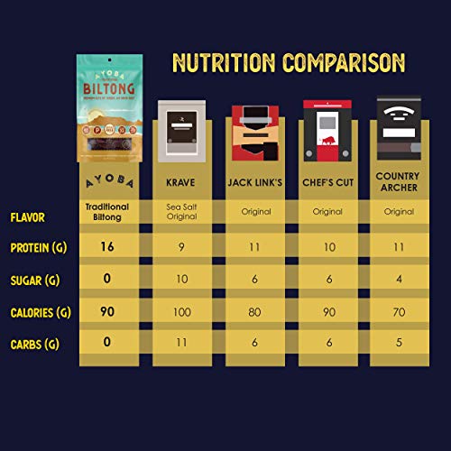 Ayoba Biltong & Droewors Bundle - Grass Fed, Keto And Paleo Certified Air-Dried Beef Snack - Better Than Jerky - Whole 30 Approved, No Sugar, Gluten Free, No Nitrates (2 Pack, 4 Ounce) #TOP7