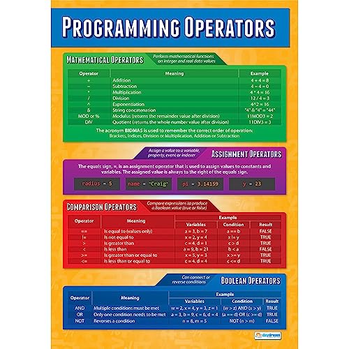 Daydream Education Programming Operators | Computer Science Posters | Gloss Paper Measuring 33” X 23.5” | Stem Posters For The Classroom | Education Charts #TOP6