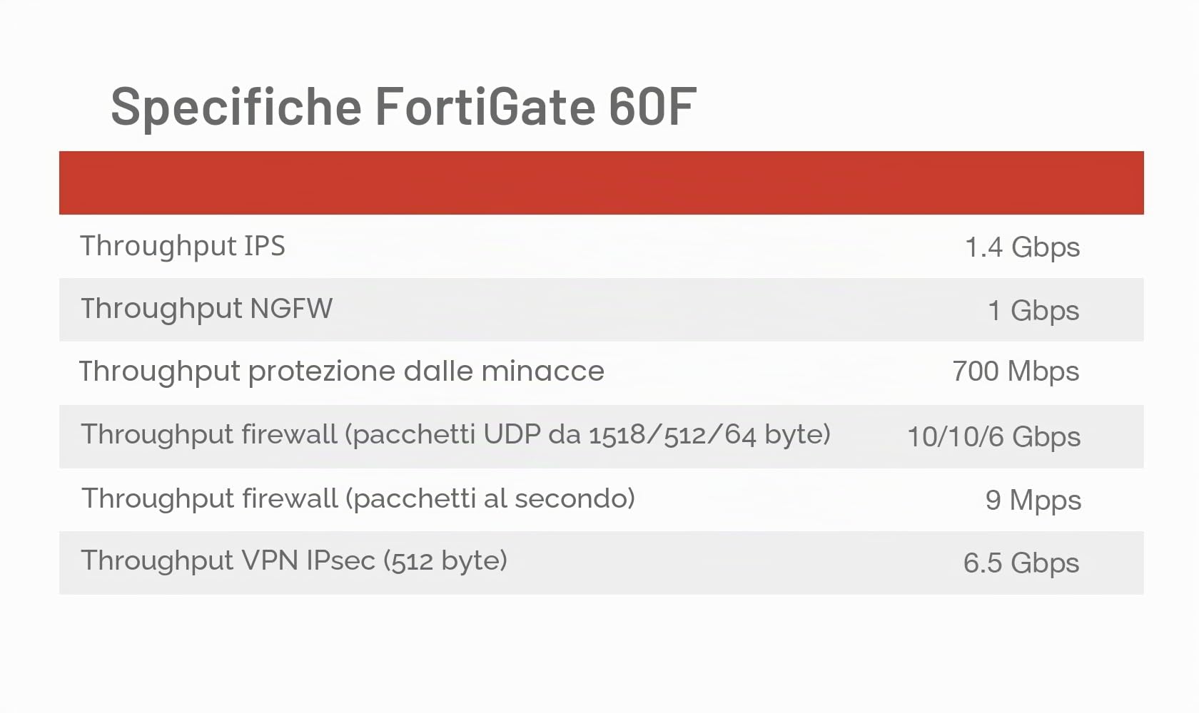 Fortinet Hardware FortiGate 60F - Protezione e sicurezza del firewall di nuova generazione