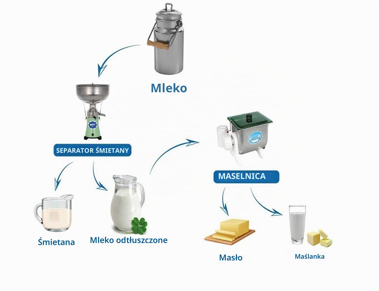 Elektryczna masła masła 10L MILKY