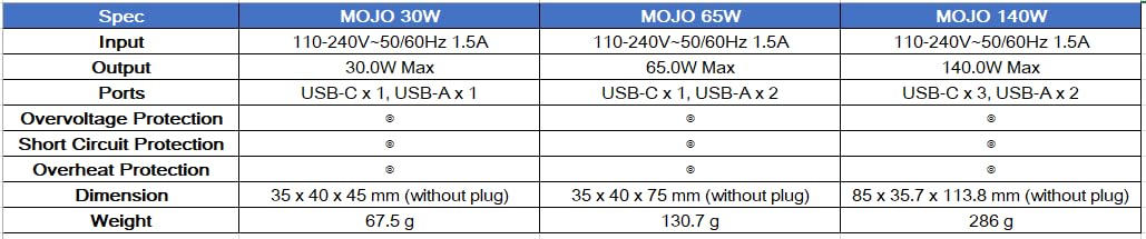 Verico Mojo 140W GaN 5 4OJ-ABGWE1-N1 Cargador USB Toma de pared Corriente de salida máx. 3250 mA 5 x USB, USB-C®