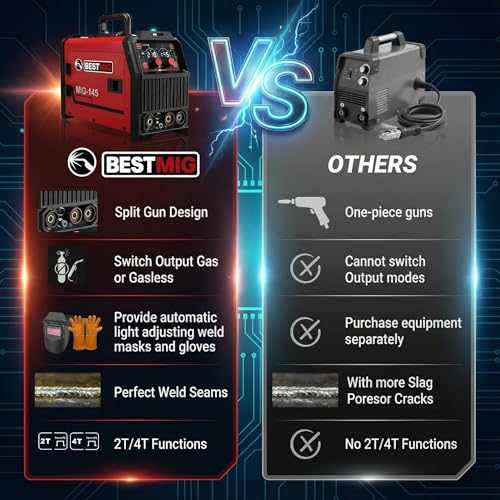 Image of BESTMIG 145A Mig Welder 110v /220v,Gas MIG /Gasless Flux Core MIG /Lift TIG /MMA /Stick Welder Machine, 4 in 1 Multi-Process Welding Machine with Synergy, IGBT Inverter,with Welders Helmet and Gloves