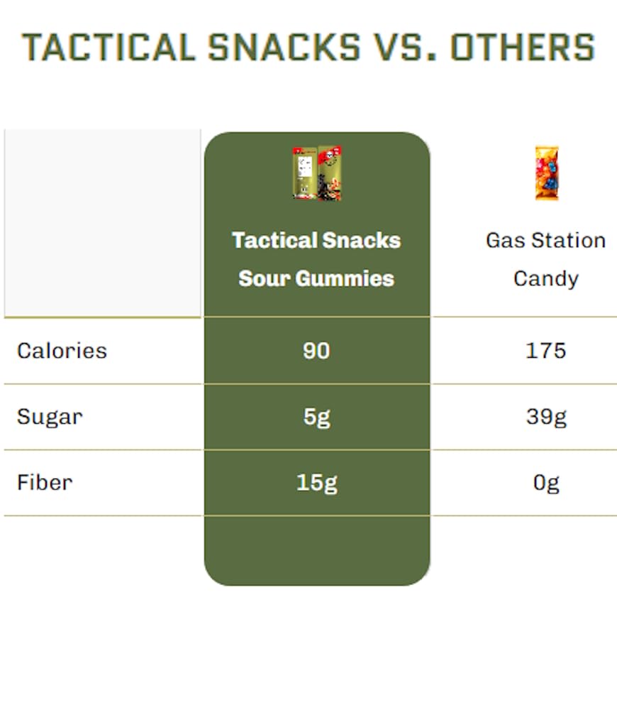 Tactical Snacks Sour Gummies — 3g Sugar per Bag, 55–80 Calories, Better-for-You Candy | Veteran-Owned (Morale Mix Variety Pack)