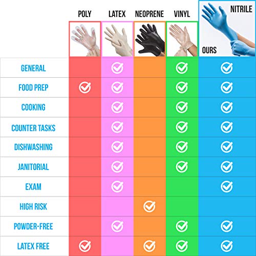 Image of SereneLife Pack Of 500 Soft Industrial Gloves, Medium Nitrile and Vinyl Gloves, Powder-Free, Non-Sterile, Textured Grip, Ideal for Cleaning, Food Service, Automotive, Household Work