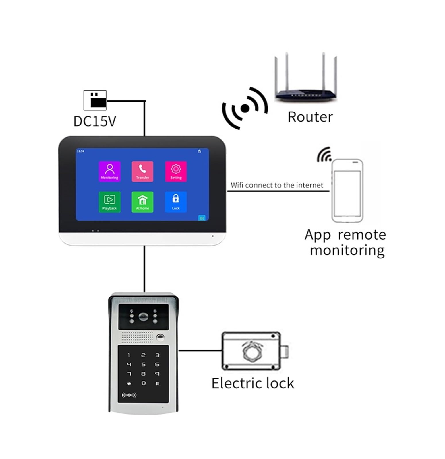 Videocitofono WIFI IP Videocitofono Password Remota Sblocco Monitoraggio LAN Locale(Size:A KITS)
