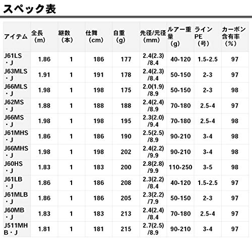 ダイワ(DAIWA) ジギングロッド ソルティガ ジギングモデル J63MLS 釣り竿 5枚目