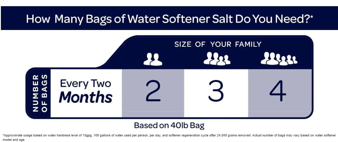 Salt-E Generic (6 Pack) - 40lb bags, Morton Clean and Protect Water Softener Salt Pellets, Reduces Scale, Softens Hard Water, Water Softener Salt Conveniently Delivered by Salt-E!