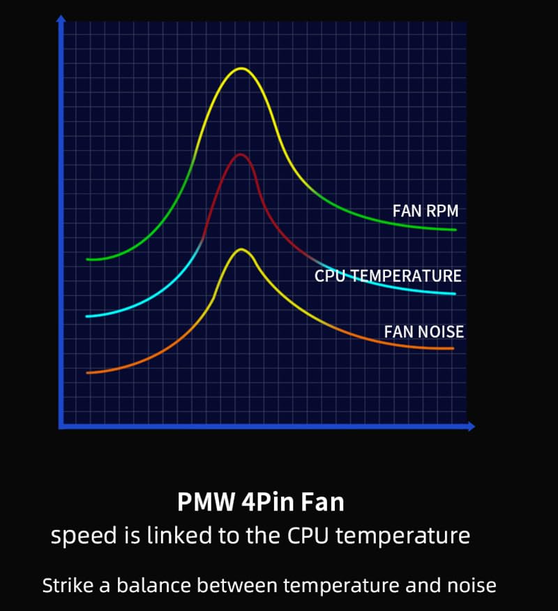 Graph showing PWM fan speed, CPU temperature, and fan noise relationship