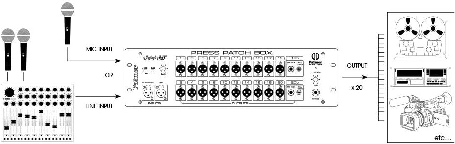 Connection diagram for the Palmer PAL-PPB20 Press Patch Box, showing microphone and line inputs connecting to the unit, and 20 outputs connecting to various recording devices.