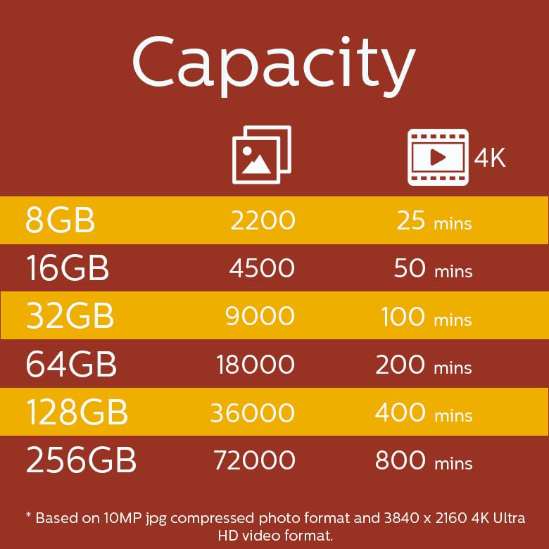 Scheda SDXC Philips 64GB Classe 10 U3 - Velocità 100MB/s, 4K | A1 App Performance - Foto 1