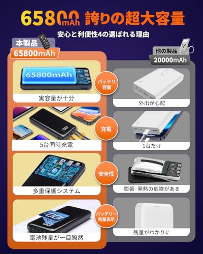 モバイルバッテリー 大容量【2025新設計 &65800mAh大容量 & 3台同時充電】モバイルバッテリー 急速充電 最大6A出力 Type-C入出力兼用&USB-A出力ポートLEDディスプレイ残量表示 低電流対応 携帯充電器PSE認証済 マルチ安全回路保護 iPhone/iPad/Android各種スマホ対応 安心な大容量 コンパクト アウトドア/旅行/出張/停電対策/防災 コンパクト