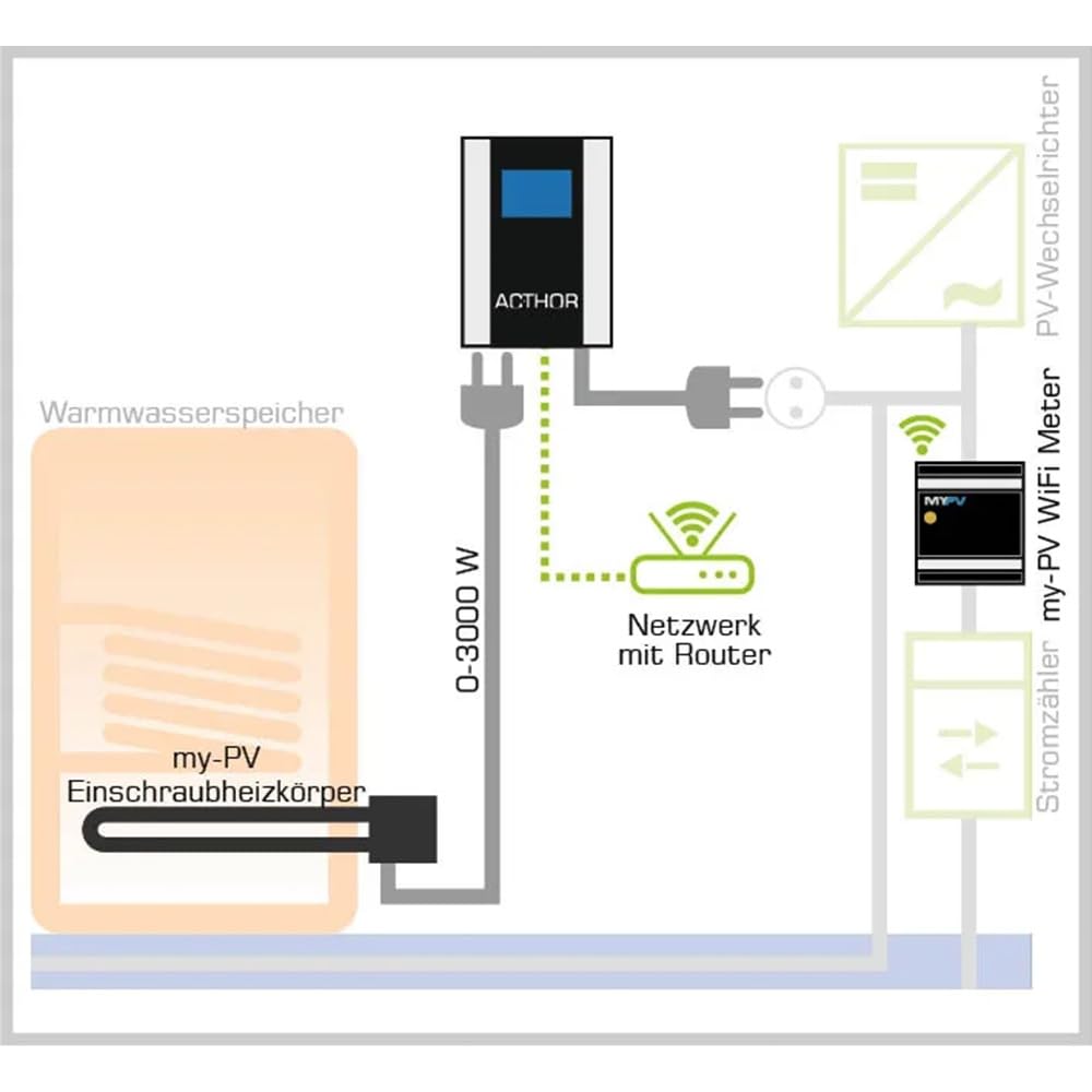 MyPV WiFi Power Meter inkl. 3x Klappstromwandler 75A 3-Phasen Messwandler 20-0107