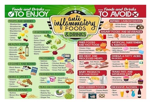 Healthy Eating for Inflammation Poster, Food Chart & Reference Guide Canvas Painting Wall Art for Kitchen, Lifestyle, Study Deco