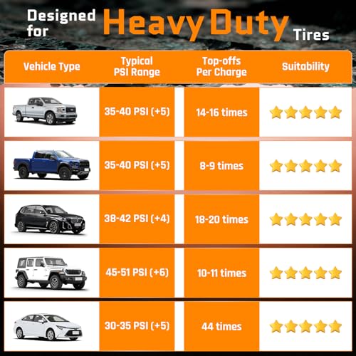 OlarHike Powerful 12000mAh Heavy Duty Tire Inflator Portable Air Compressor, 150PSI Dual Power 12V&Cordless Air Pump for Car Tires, Pickup Trucks, Jeeps, SUVs & RVs. Digital Pressure Gauge & LED Light - Image 7