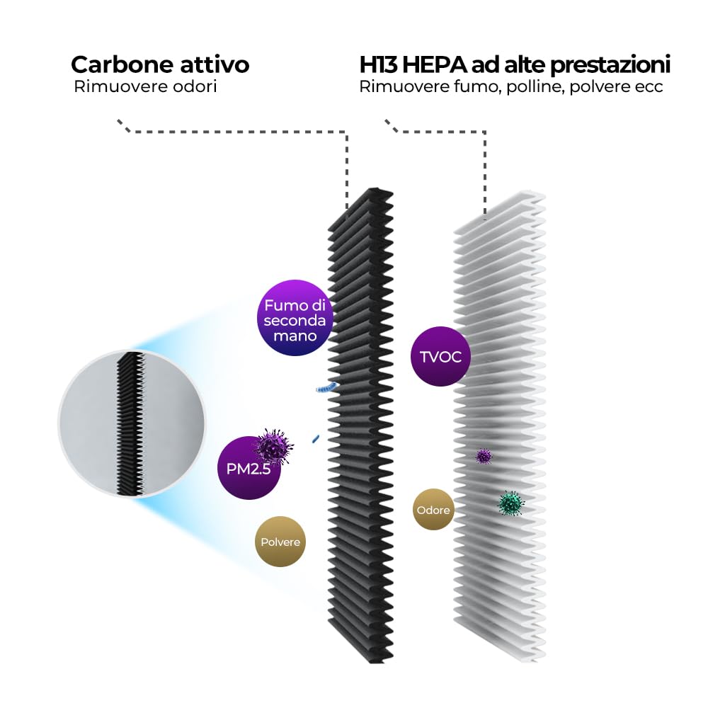 BPT Purificador de aire portátil para coche con carbón activo H13 HEPA para purificar el aire, elimina el polvo, el humo y el olor, ideal para viajes (rojo)