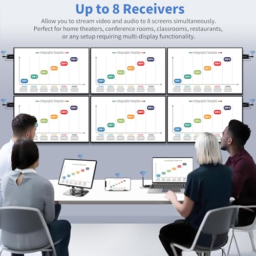 Image of 2026 Upgraded Wireless HDMI Transmitter and 4 receivers,Multi-TV Extender,5.8G / 2.4G,165FT /50M,Plug and Play,HDMI Wireless Splitter transfers of Videos from Laptops /Camera to Multiple TVs /Monitors