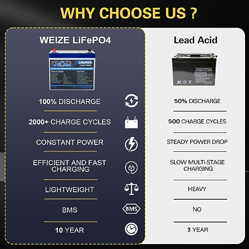 Image of WEIZE 12V 100Ah Mini LiFePO4 Lithium Battery, Built-in 100A Smart BMS, Deep Cycle Low Temperature Protection Battery Perfect for RV, Solar, Marine, Trolling Motor, and Off Grid Applications
