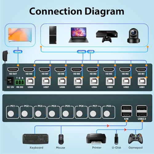 Image of 8 Ports HDMI KVM Switch, 8 Computers Share 1 Monitor Keyboard and Mouse, USB2.0 4K@30HZ 8 in 1 Out Monitor Switch with Hotkeys, Adaptive EDID